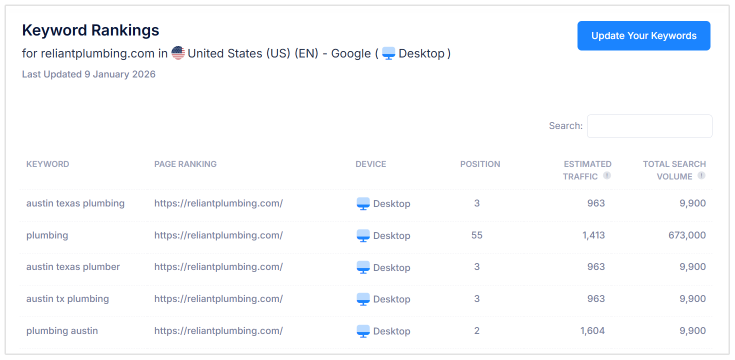 Posizionamento delle parole chiave